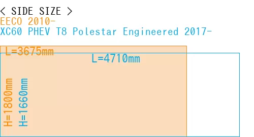 #EECO 2010- + XC60 PHEV T8 Polestar Engineered 2017-